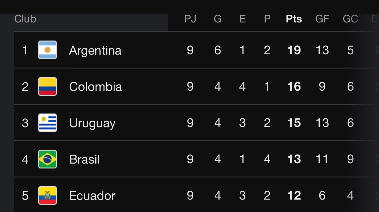 Tabla de posiciones, Eliminatorias Sudamericanas 2026 hoy, así van las